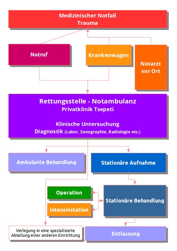 emergency procedure german