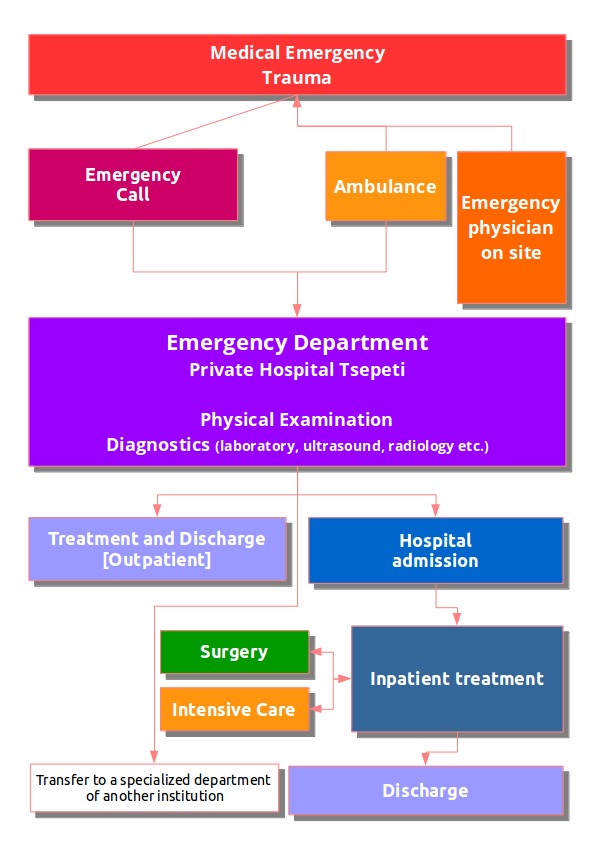 emergency procedure